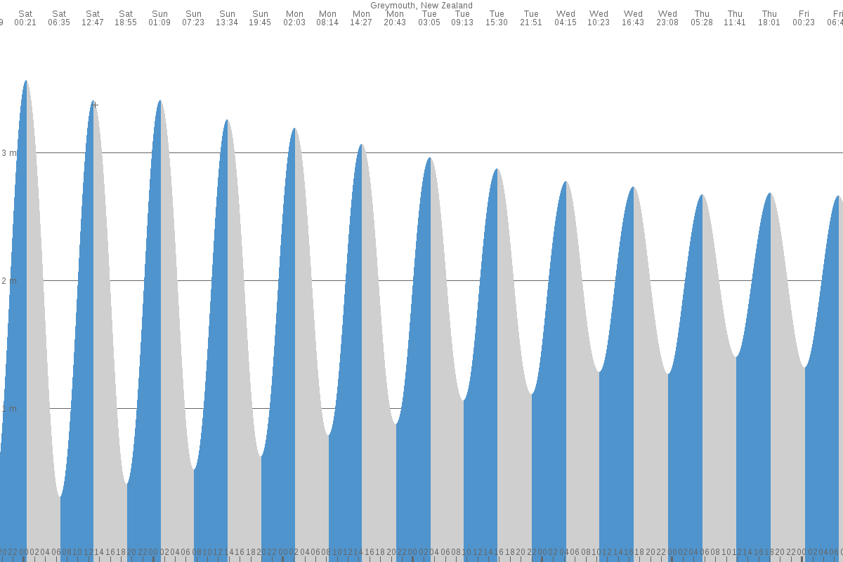 Greymouth tide chart