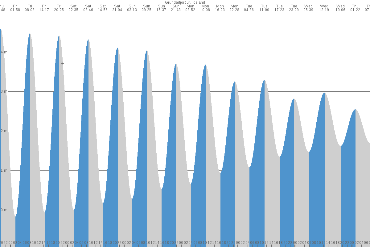 Stykkishólmur tide chart
