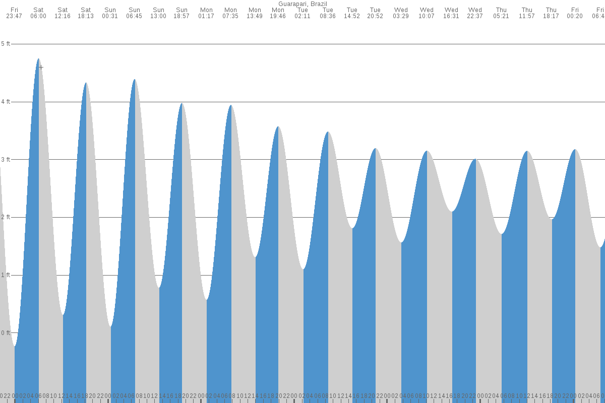 Guarapari tide chart