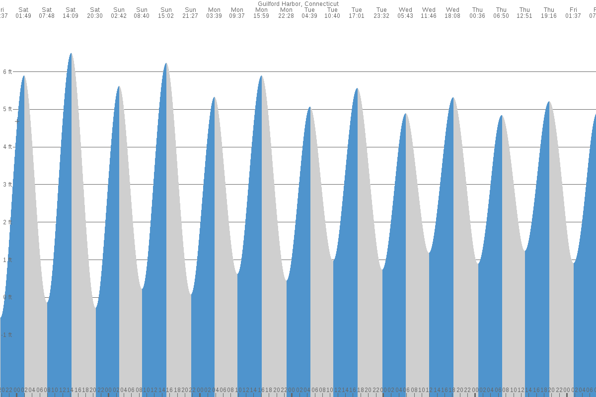 Guilford Harbor tide chart