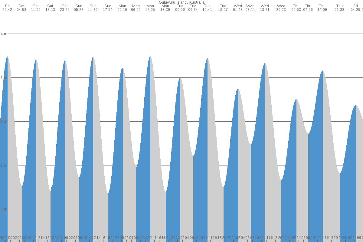 Guluwuru Island tide chart