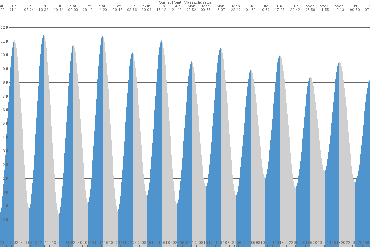 Gurnet Point tide chart