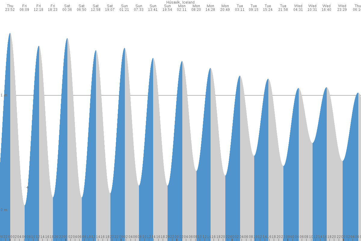 Húsavík tide chart