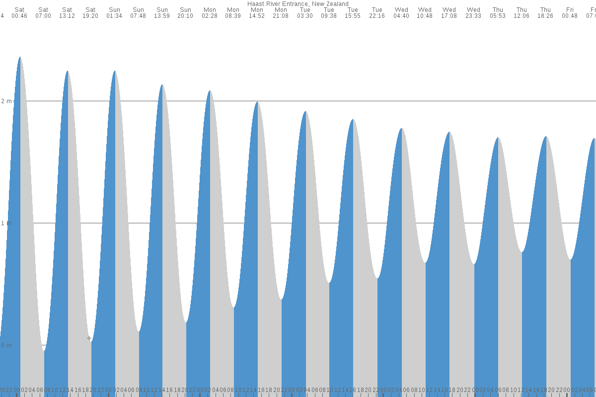 Haast Beach tide chart