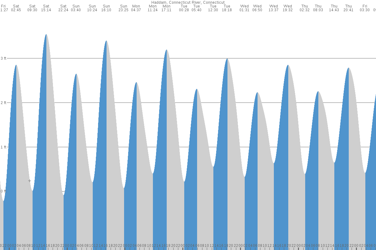 Haddam tide chart