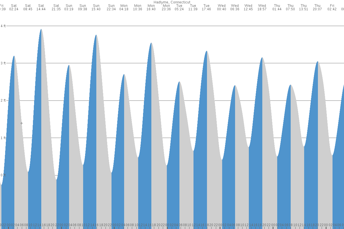 Hadlyme tide chart