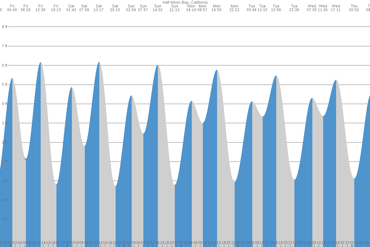 Half Moon Bay tide chart