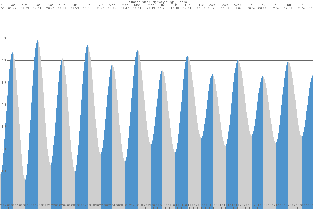 Halfmoon Island tide chart