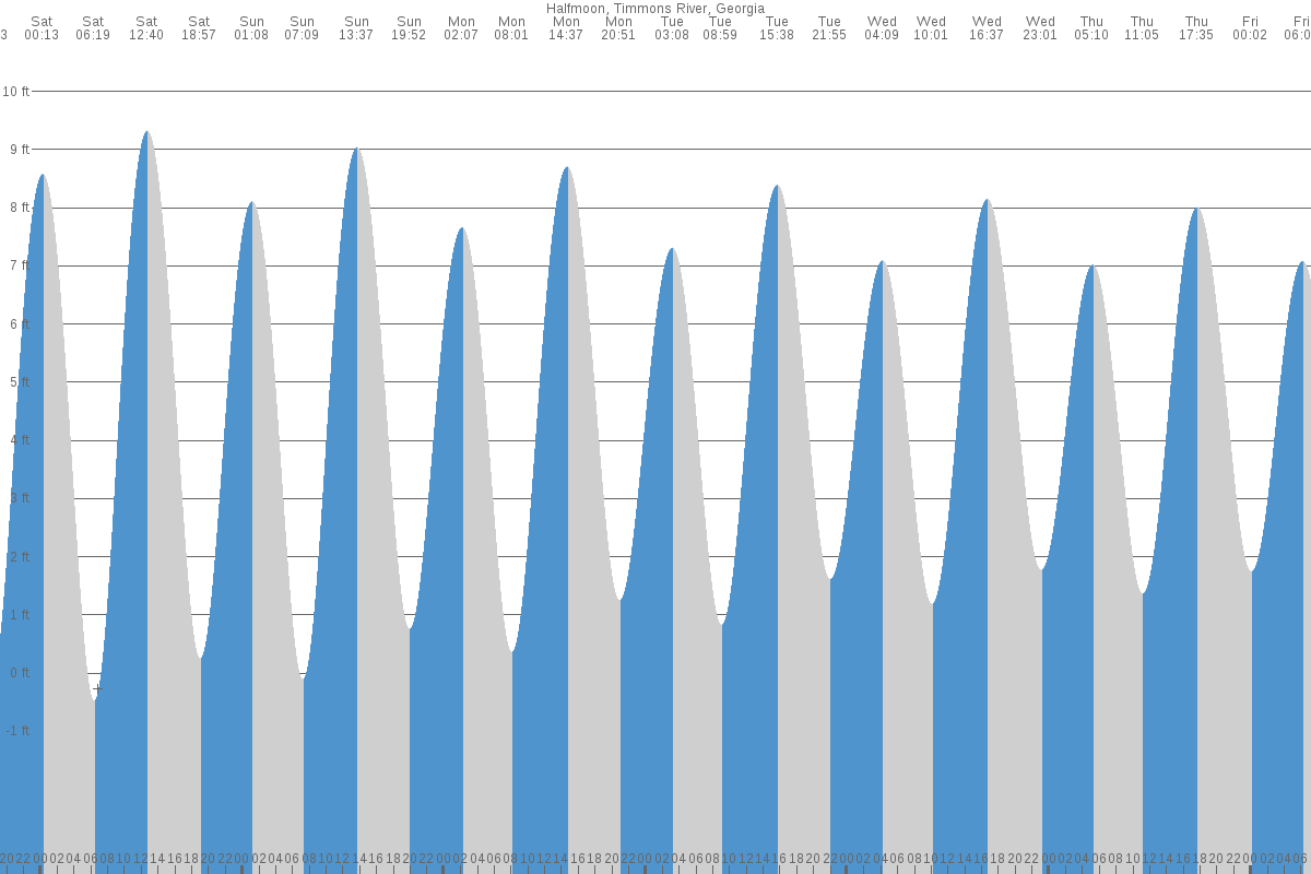 Halfmoon Landing tide chart