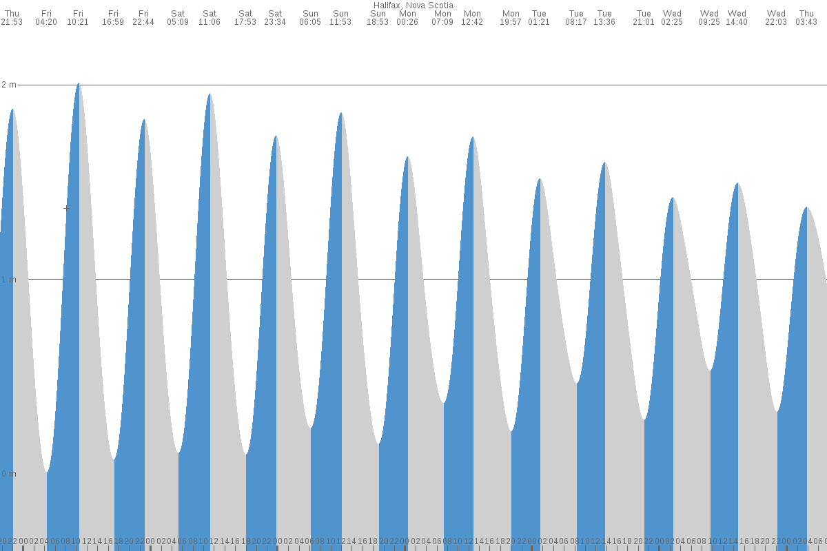 Halifax tide chart