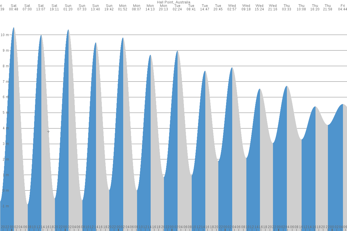 Hall Point tide chart