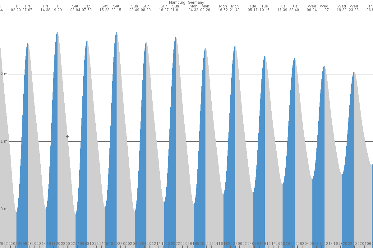 Hiddensee tide chart