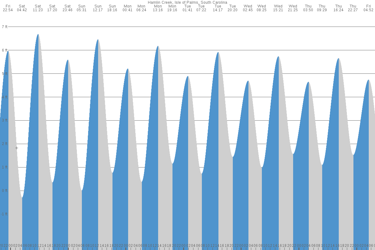 Isle of Palms tide chart