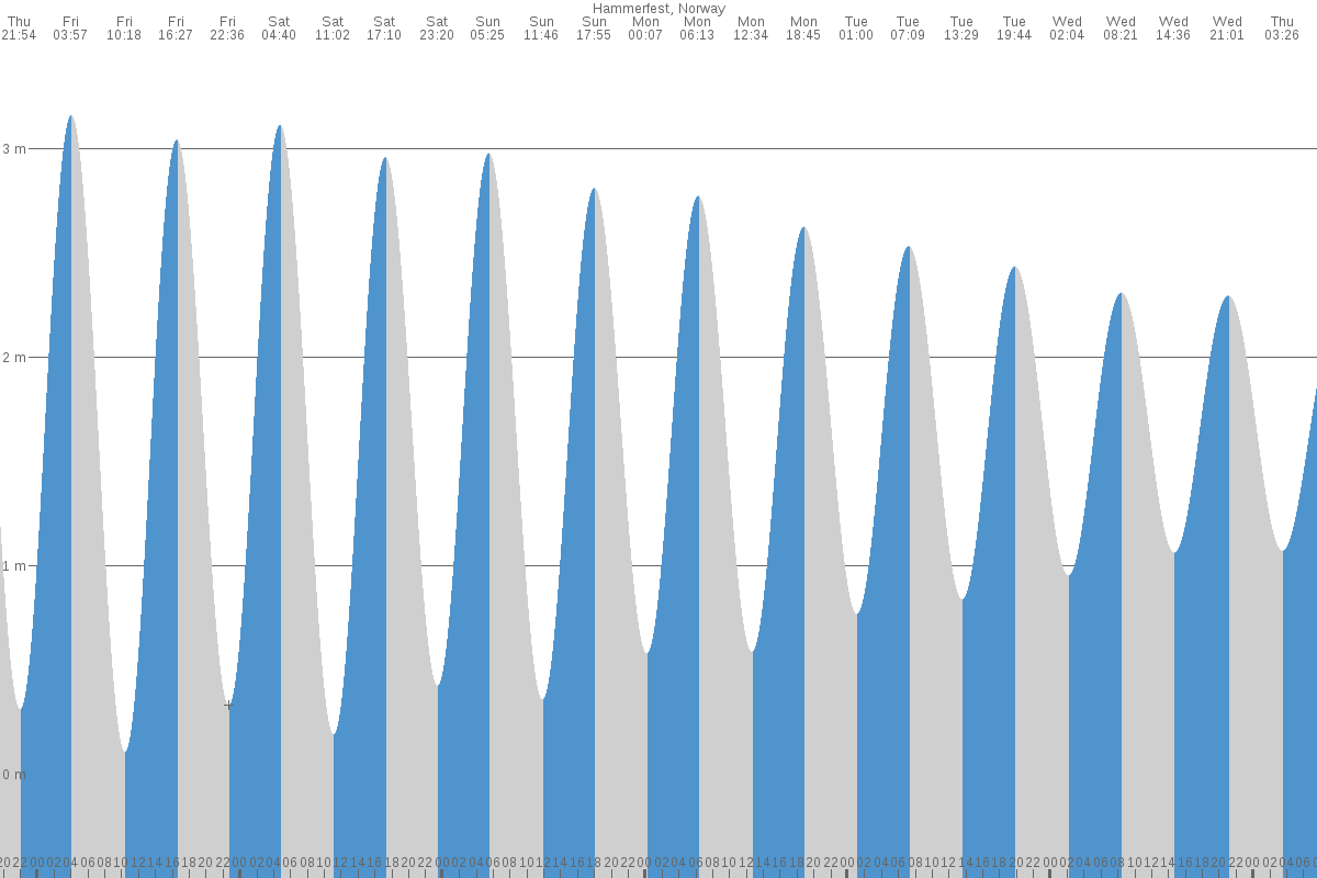 Hammerfest tide chart