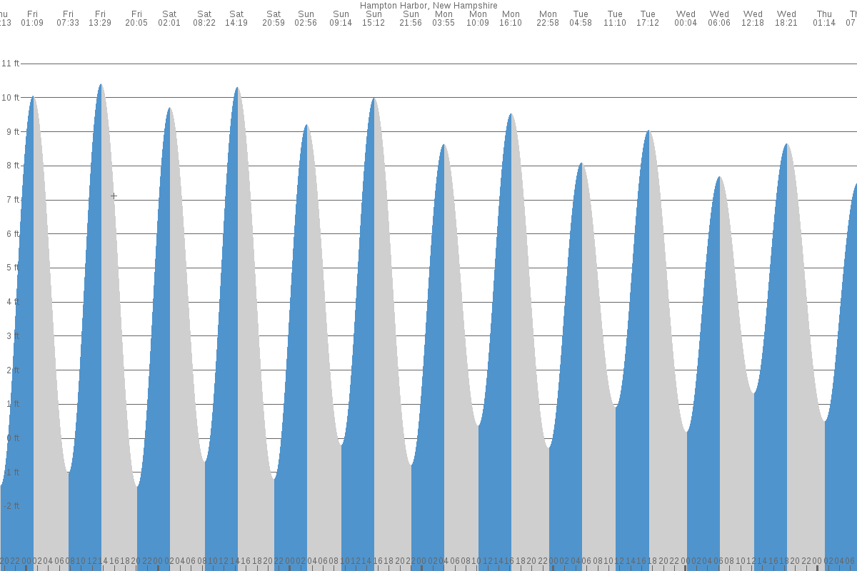 Hampton Beach tide chart