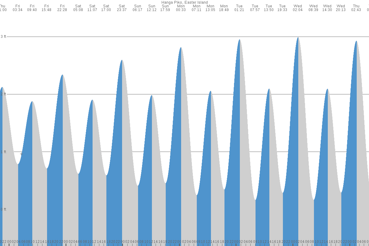 Hanga Roa tide chart