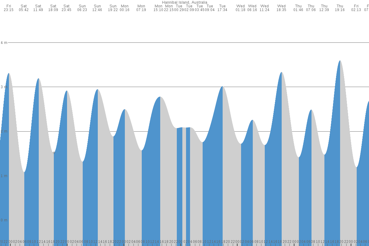 Hannibal Island tide chart