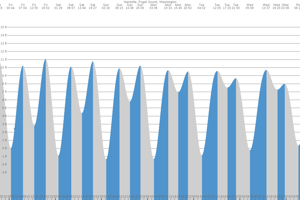 Hansville tide chart