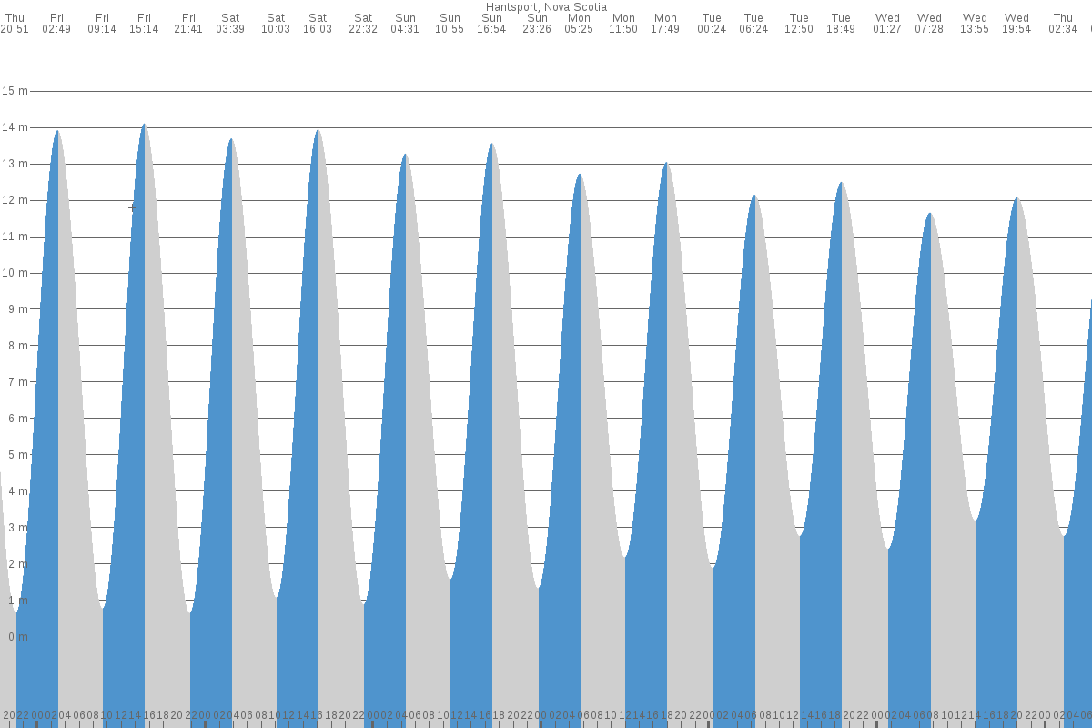 Hantsport tide chart