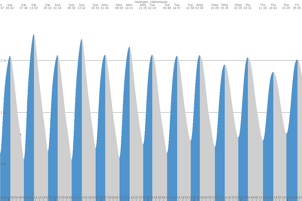 Marken tide chart