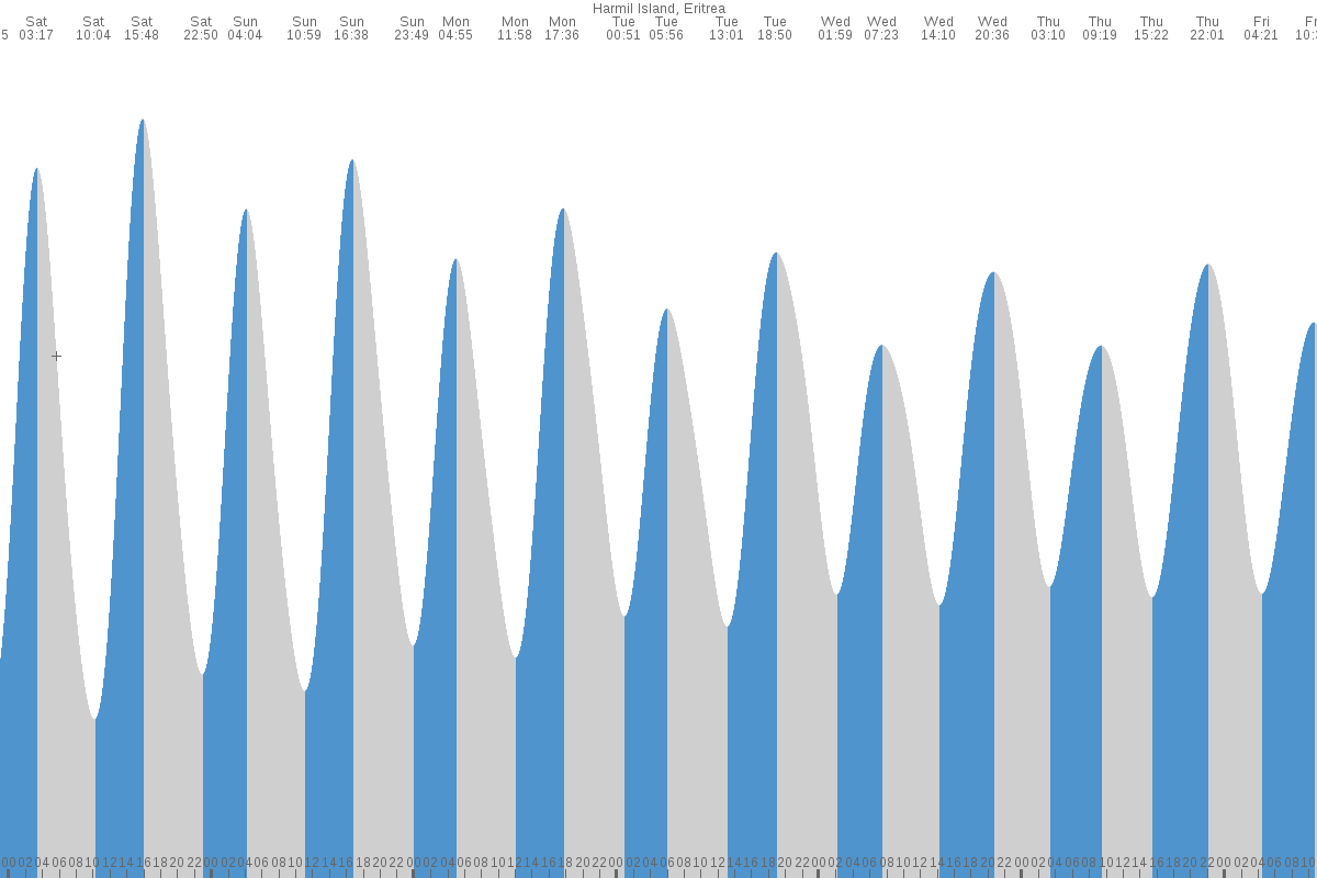 Harmil tide chart