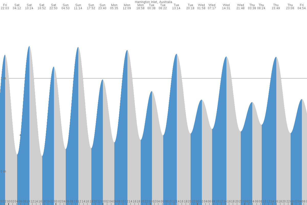 Harrington Inlet tide chart