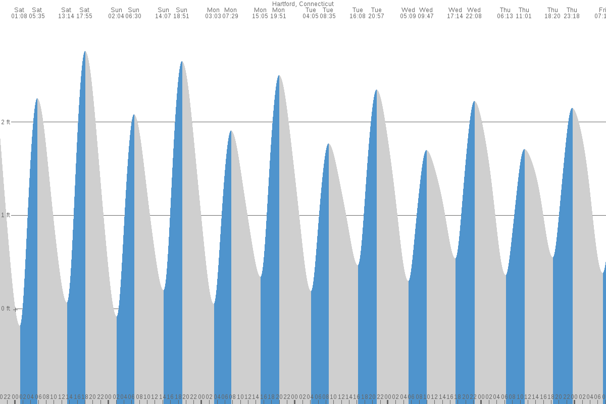 Hartford tide chart