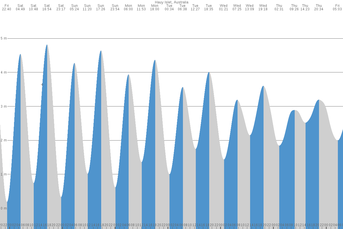 Hauy Island tide chart