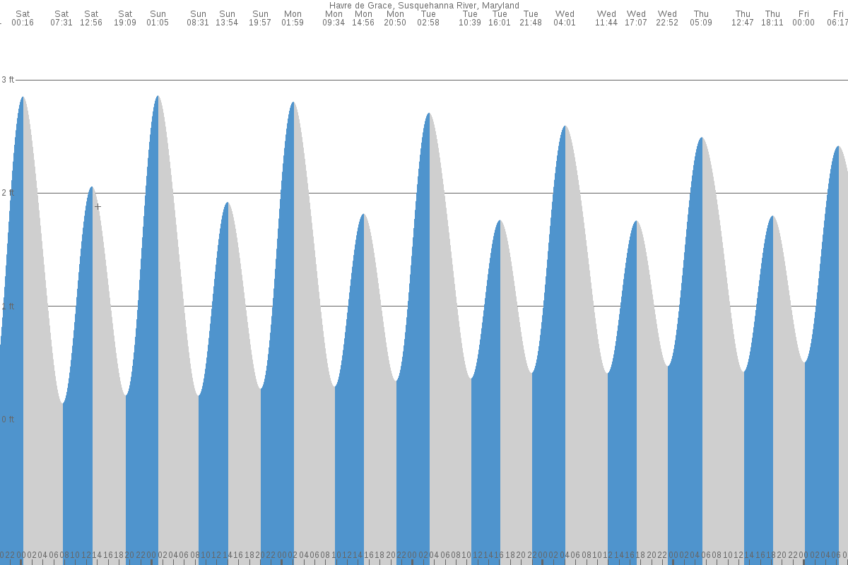 Havre de Grace tide chart