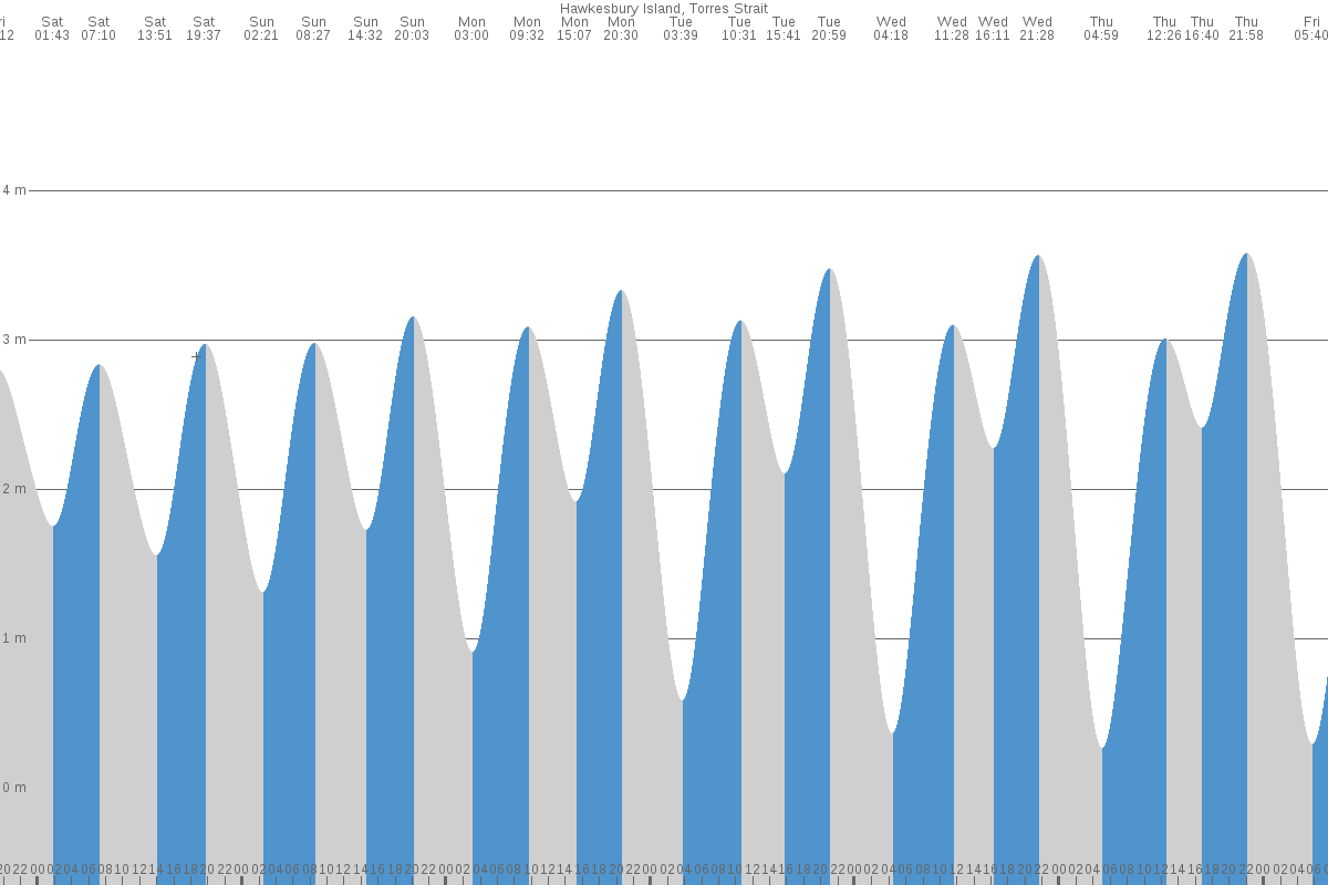 Hawkesbury Island tide chart