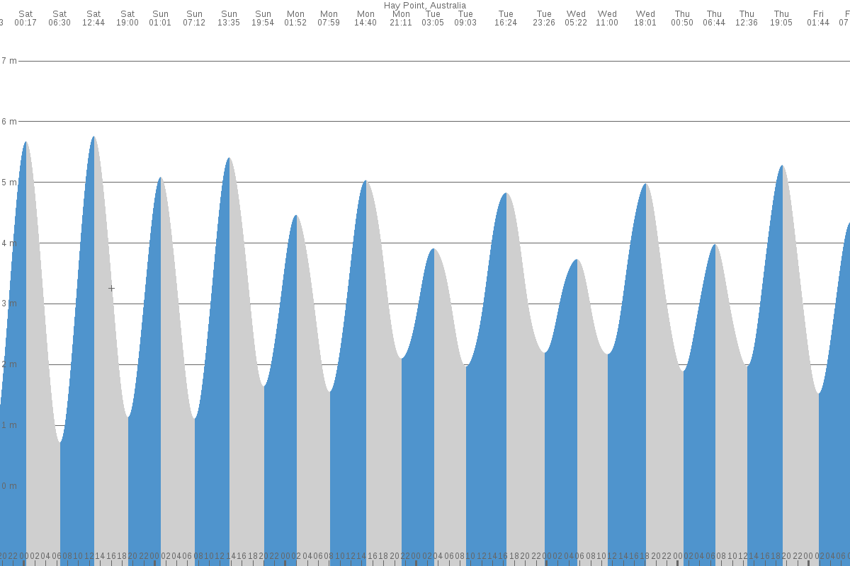 Hay Point tide chart