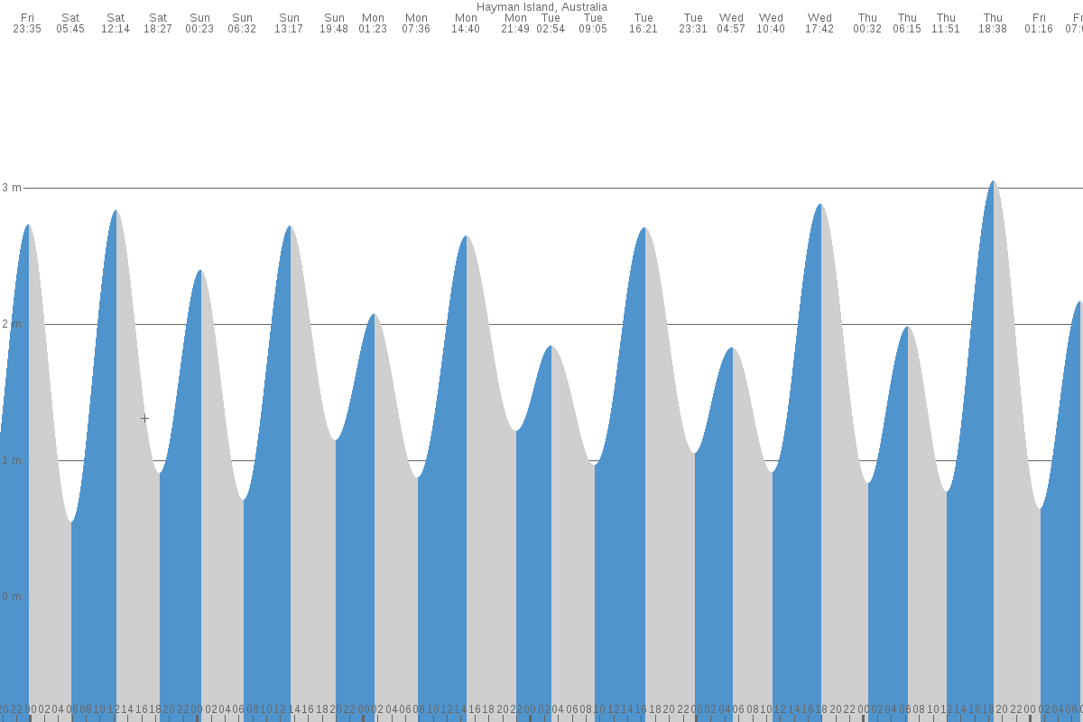 Hayman Island tide chart