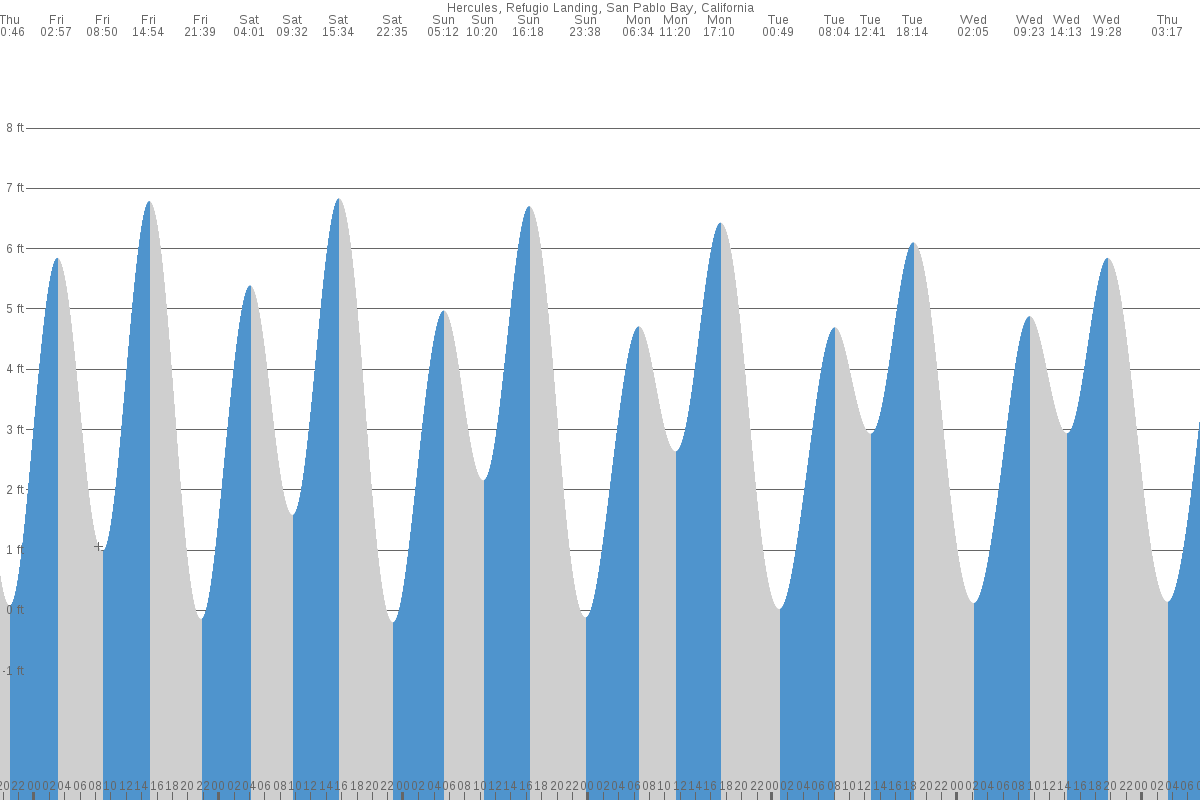 Montalvin tide chart