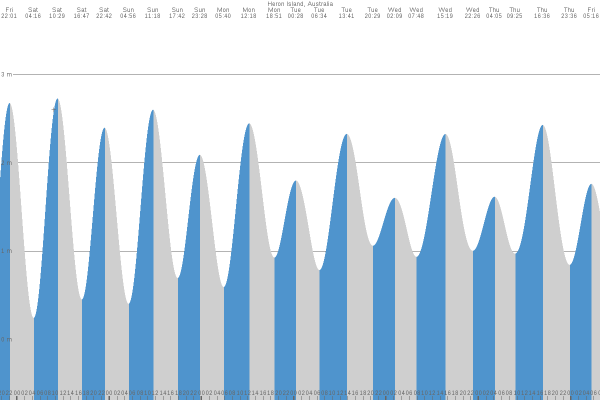 Heron Island tide chart