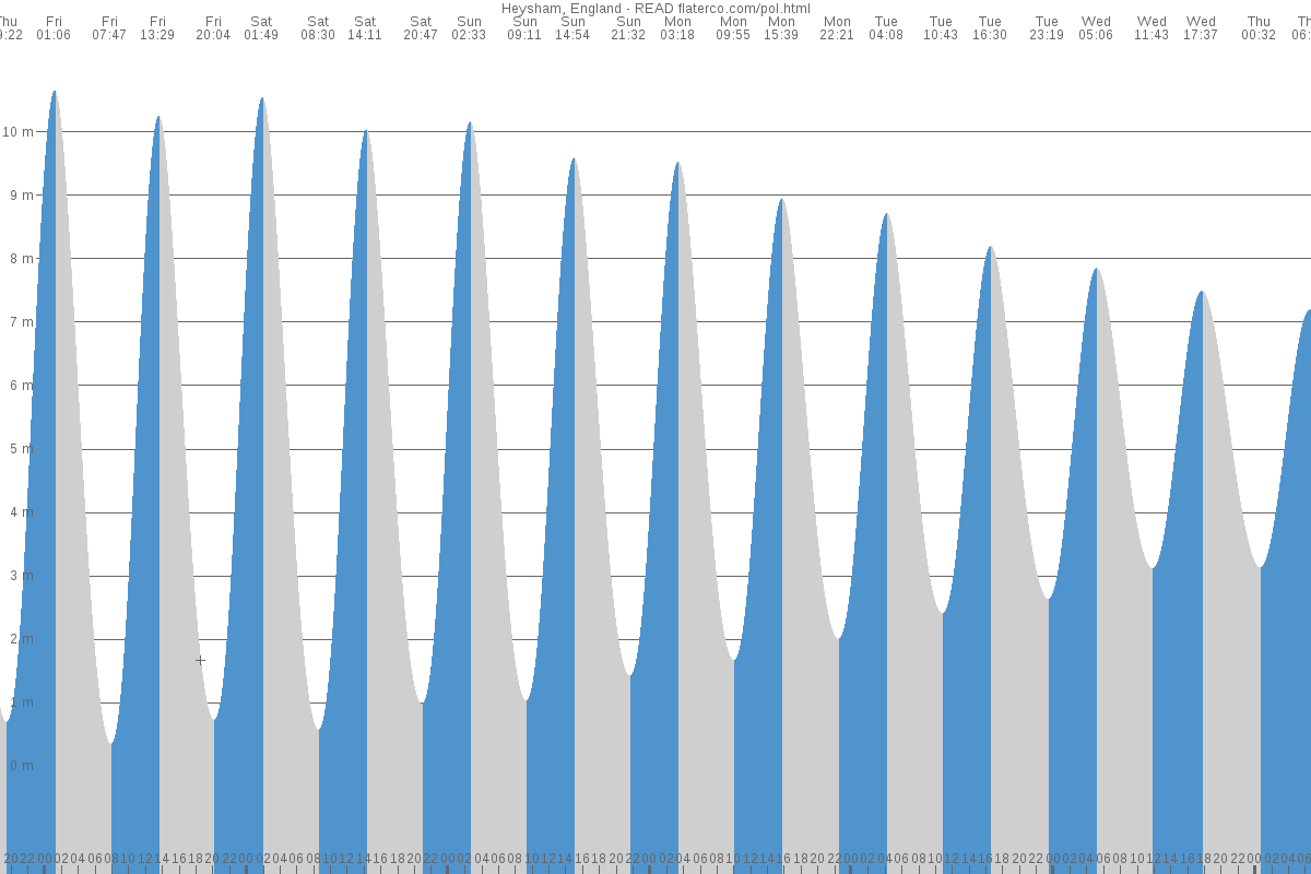 Heysham tide chart