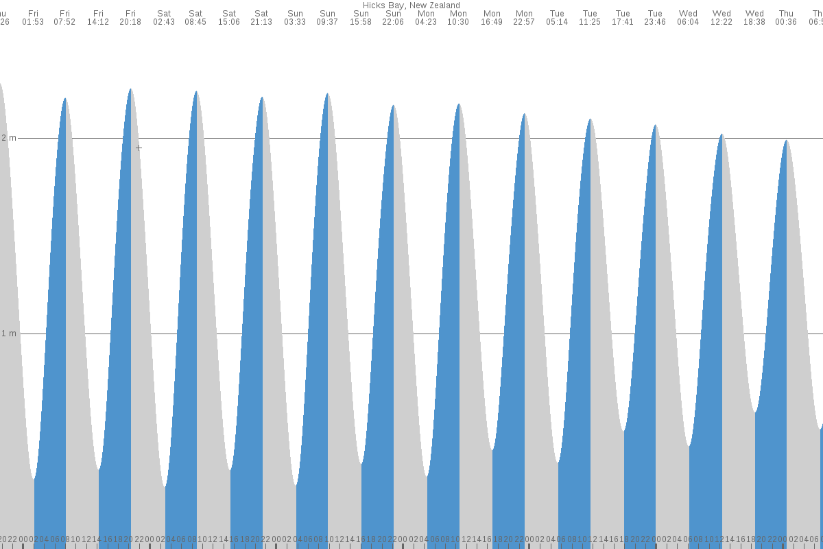 Hicks Bay tide chart