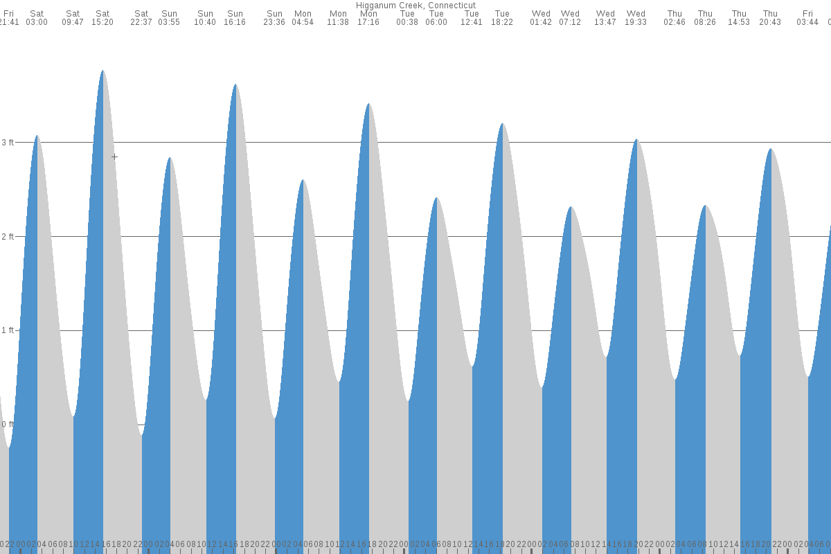 Higganum tide chart