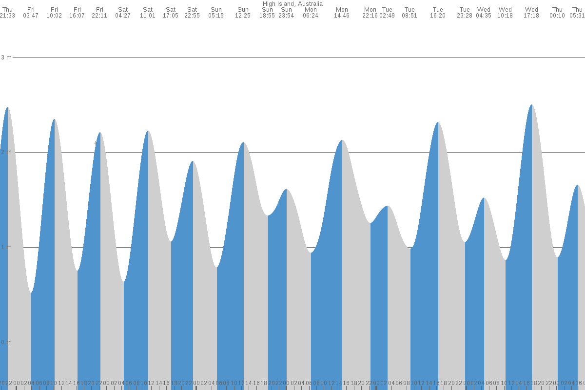 High Island tide chart