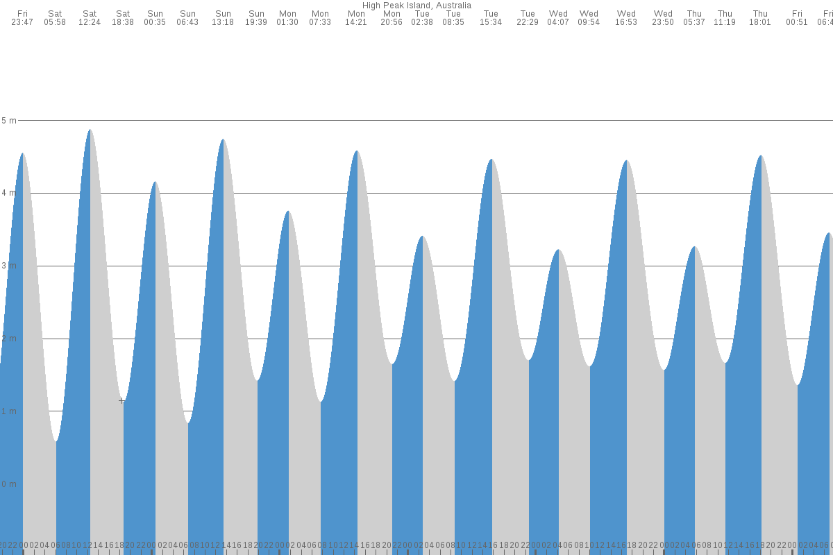 High Peak Island tide chart