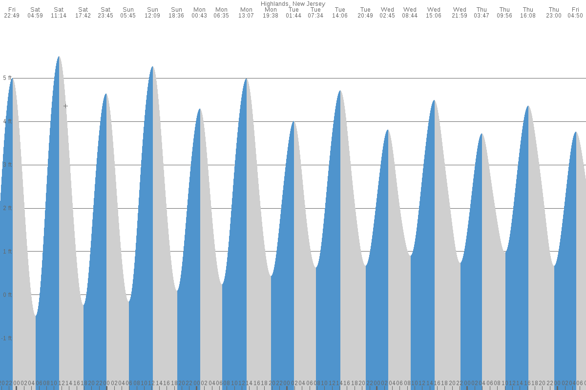 Highlands tide chart
