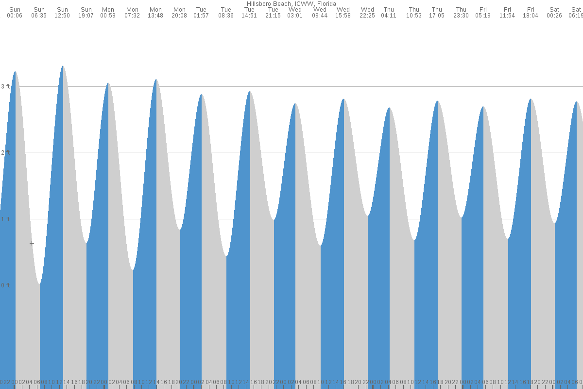 Hillsboro Beach tide chart