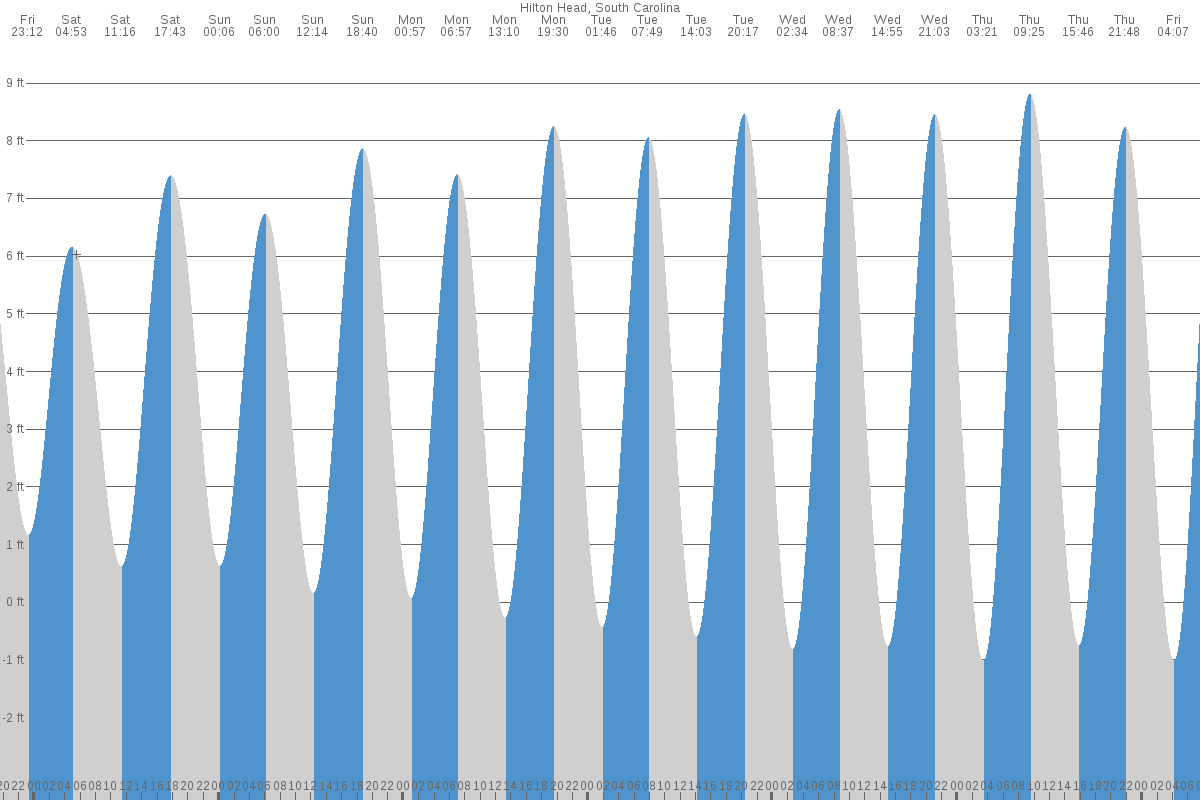 Hilton Head Tide Chart