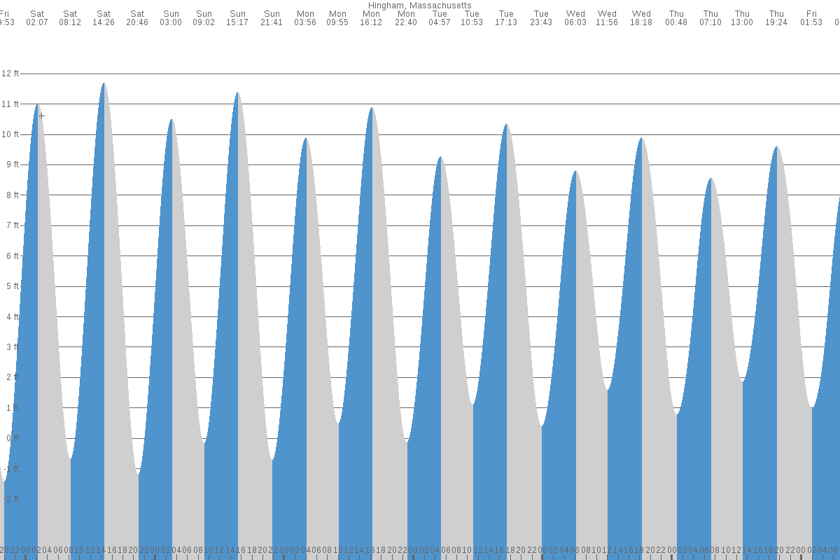 Hingham tide chart