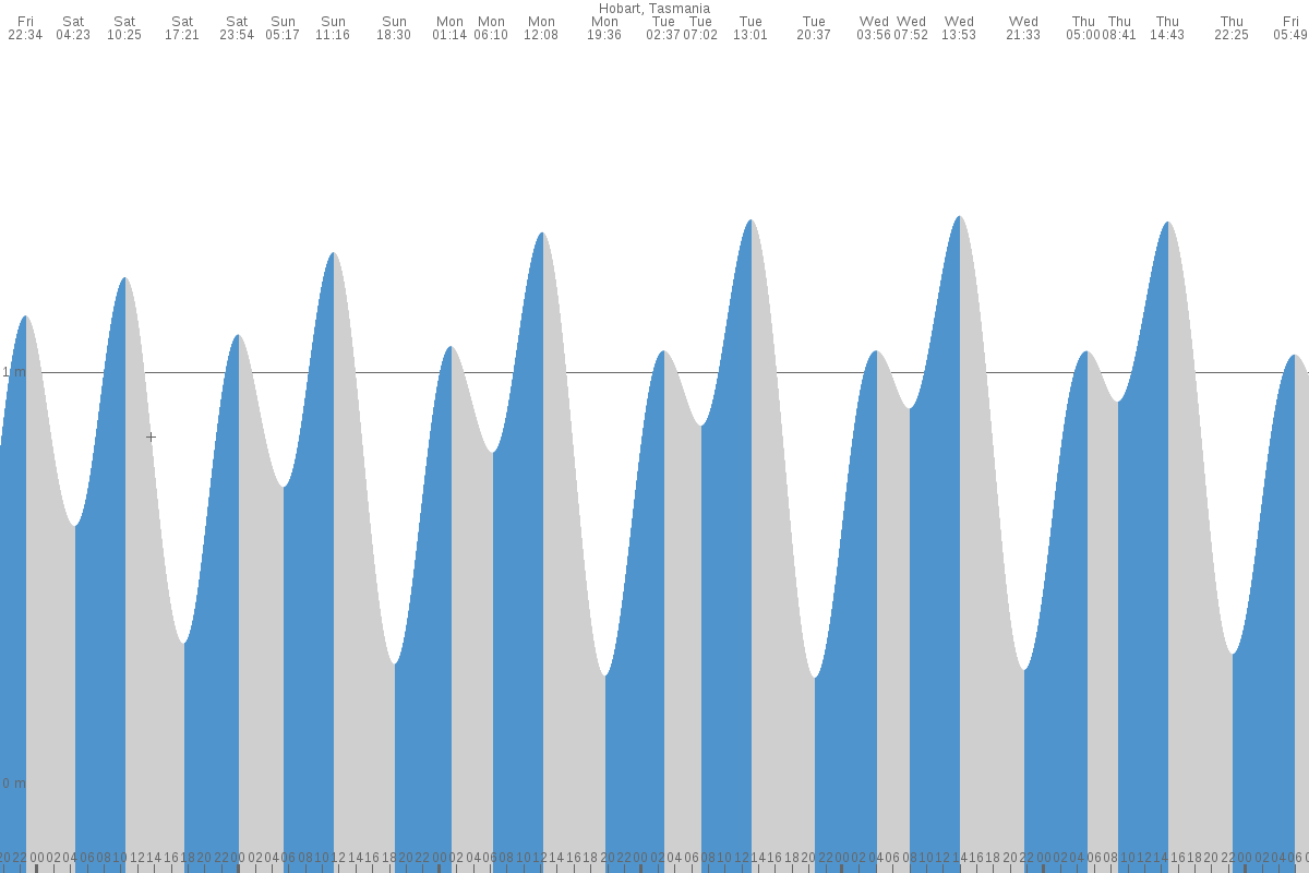 Taroona tide chart