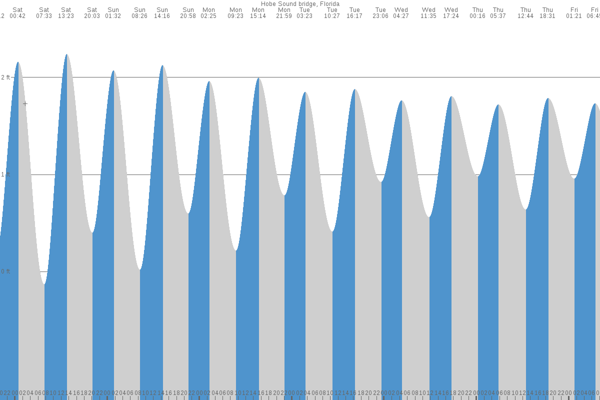 Hobe Sound tide chart