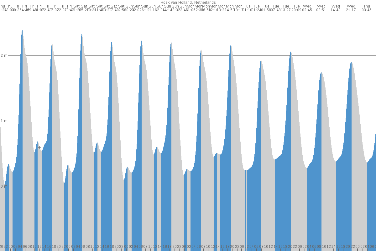 Knokke-Heist tide chart