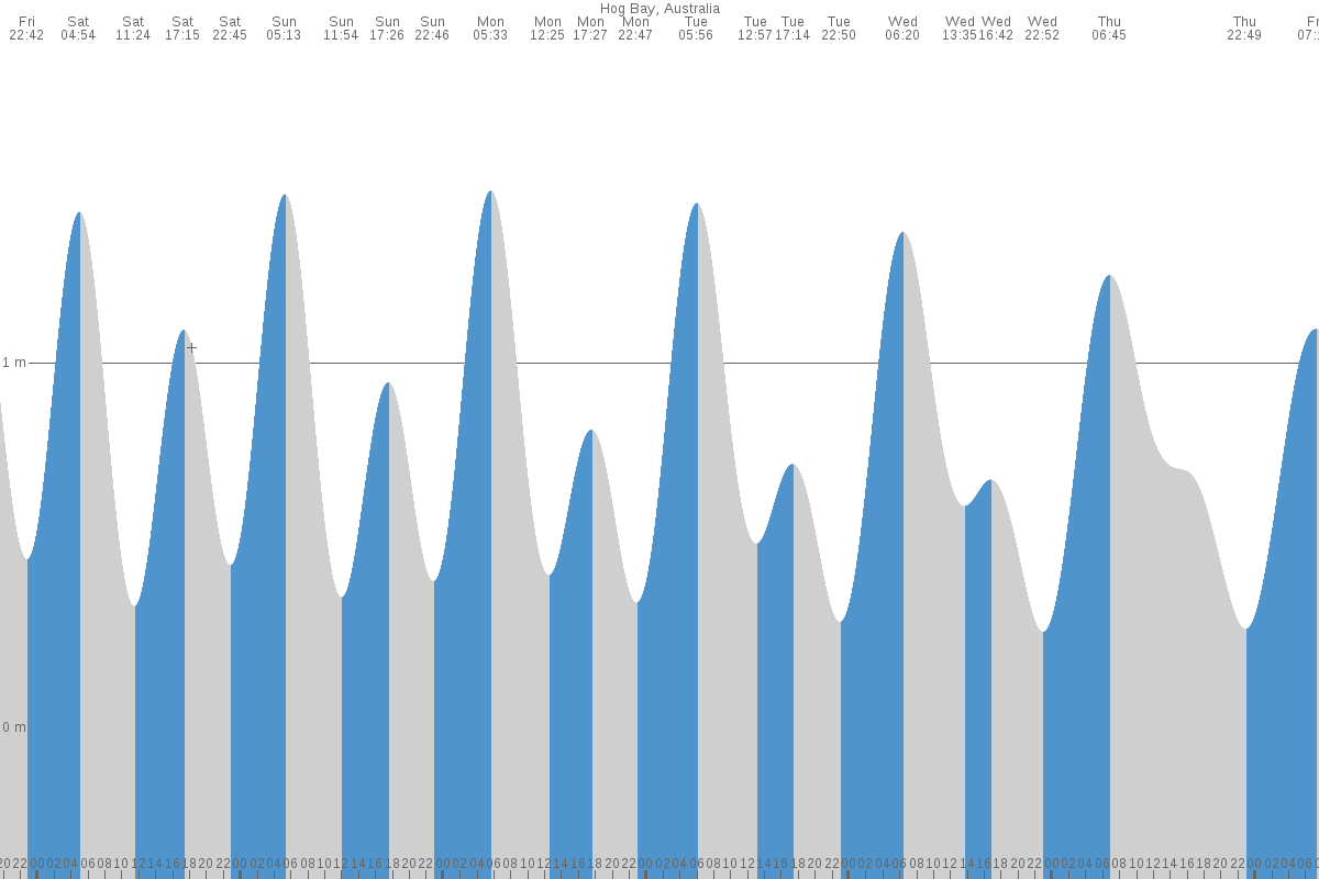 Hog Bay tide chart