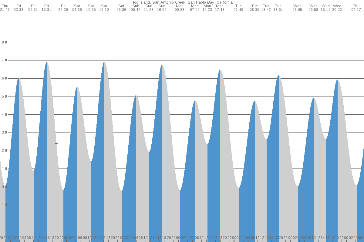 Hog Island tide chart