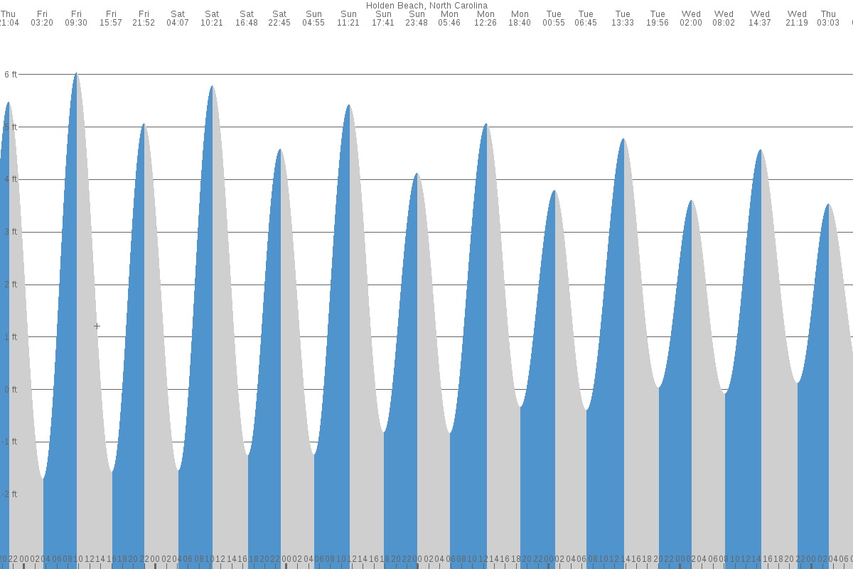 Holden Beach tide chart