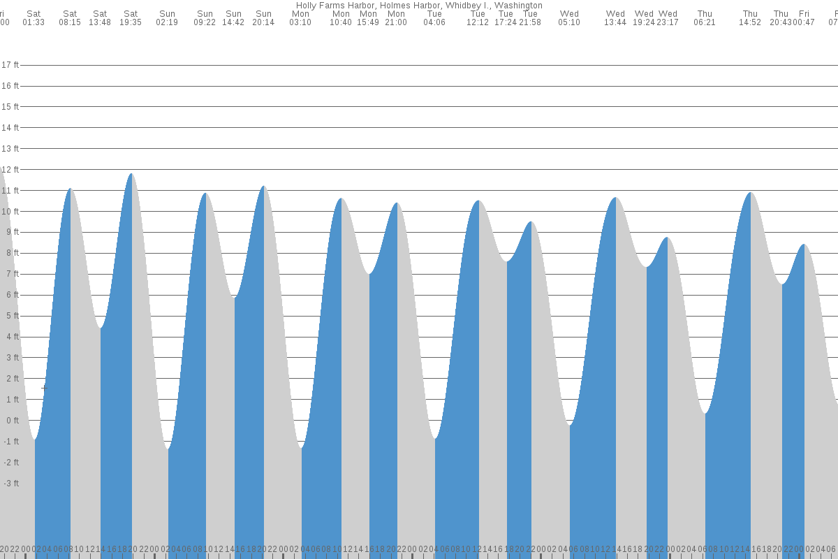 Bush Point tide chart